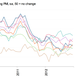 Worst performances in manufacturing by euro zone countries